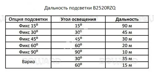 Beward B2520RZQ (2.8-11.0 мм) Видеокамера IP